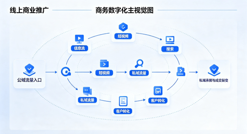 回民区线上商业推广怎么做？全域流量闭环搭建与低成本转化实战指南